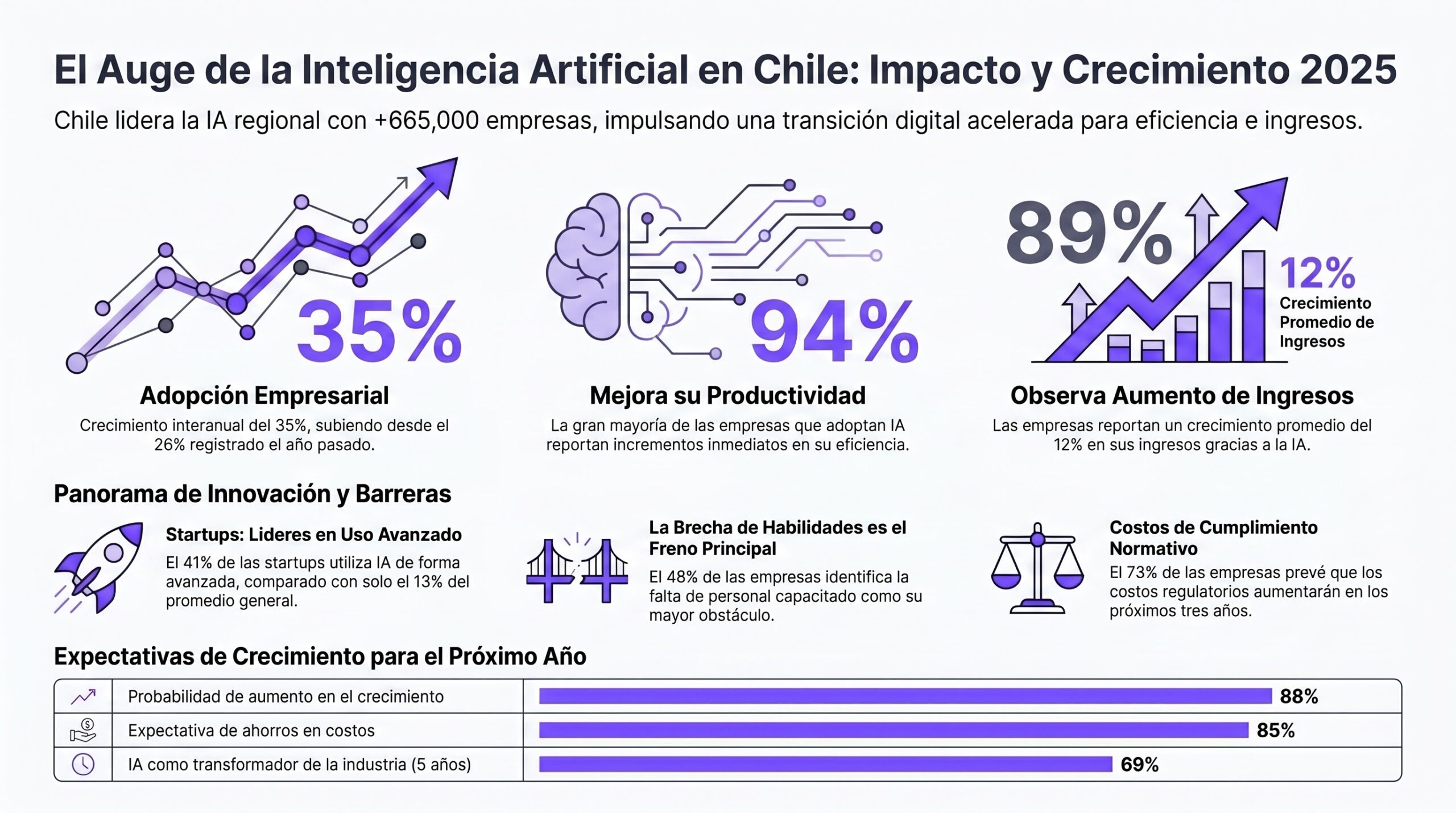 Infografía sobre el auge de la IA en Chile s basados en datos del informe Strand Partners para AWS. | Creado con NotebookLM
