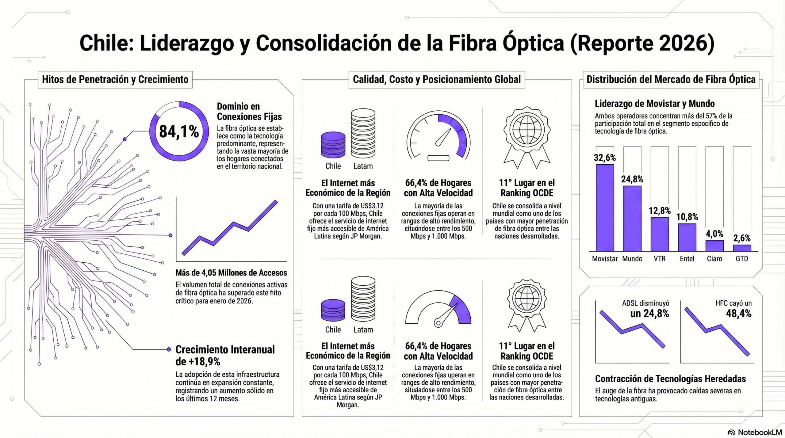 Infografía sobre la adopción de redes de fibra óptica en el país, basado en datos de Subtel | Creado con NotebookLM
