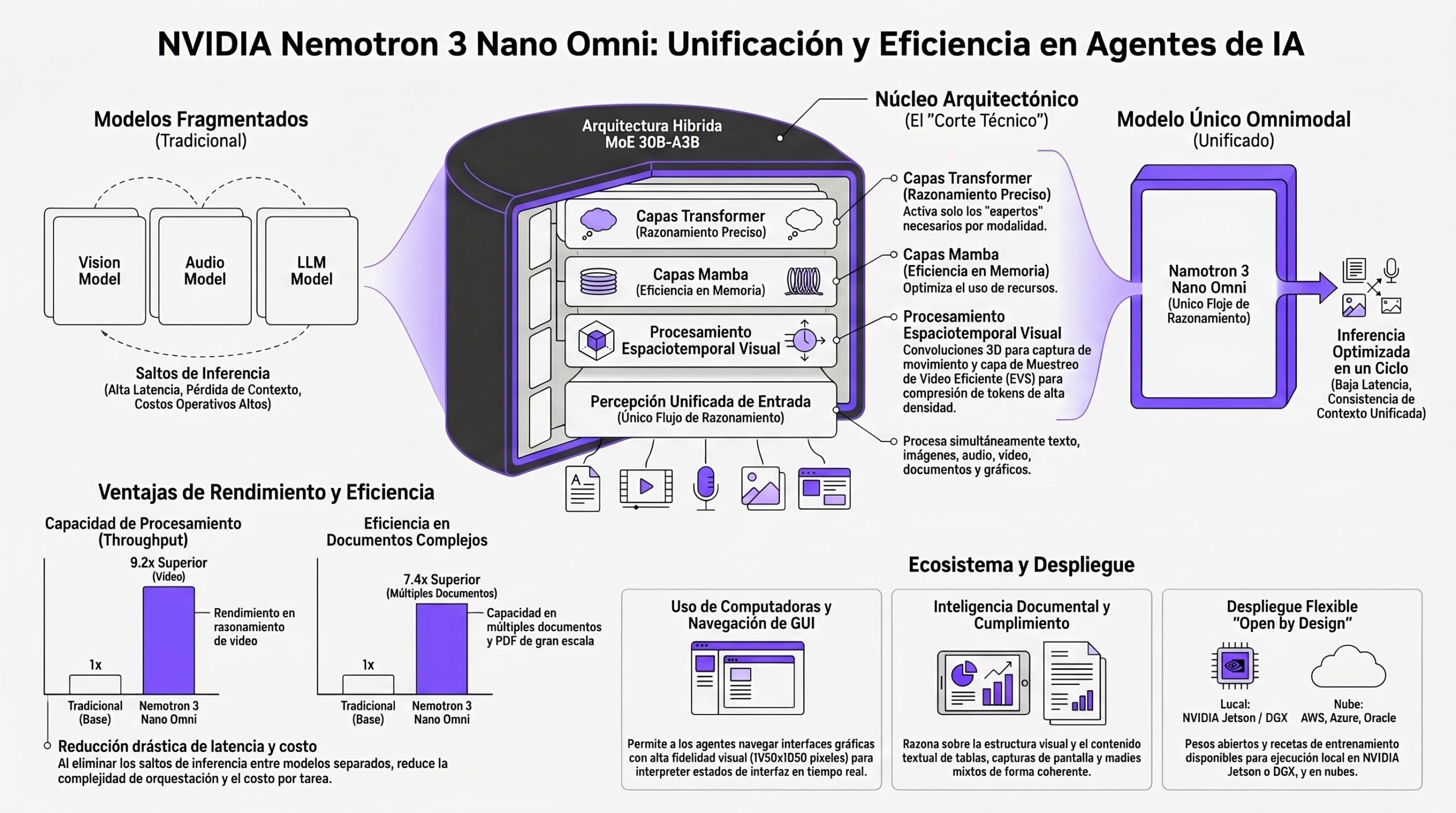 Infografía sobre NVIDIA Nemotron 3 Nano Omni. | Creado con NotebookLM
