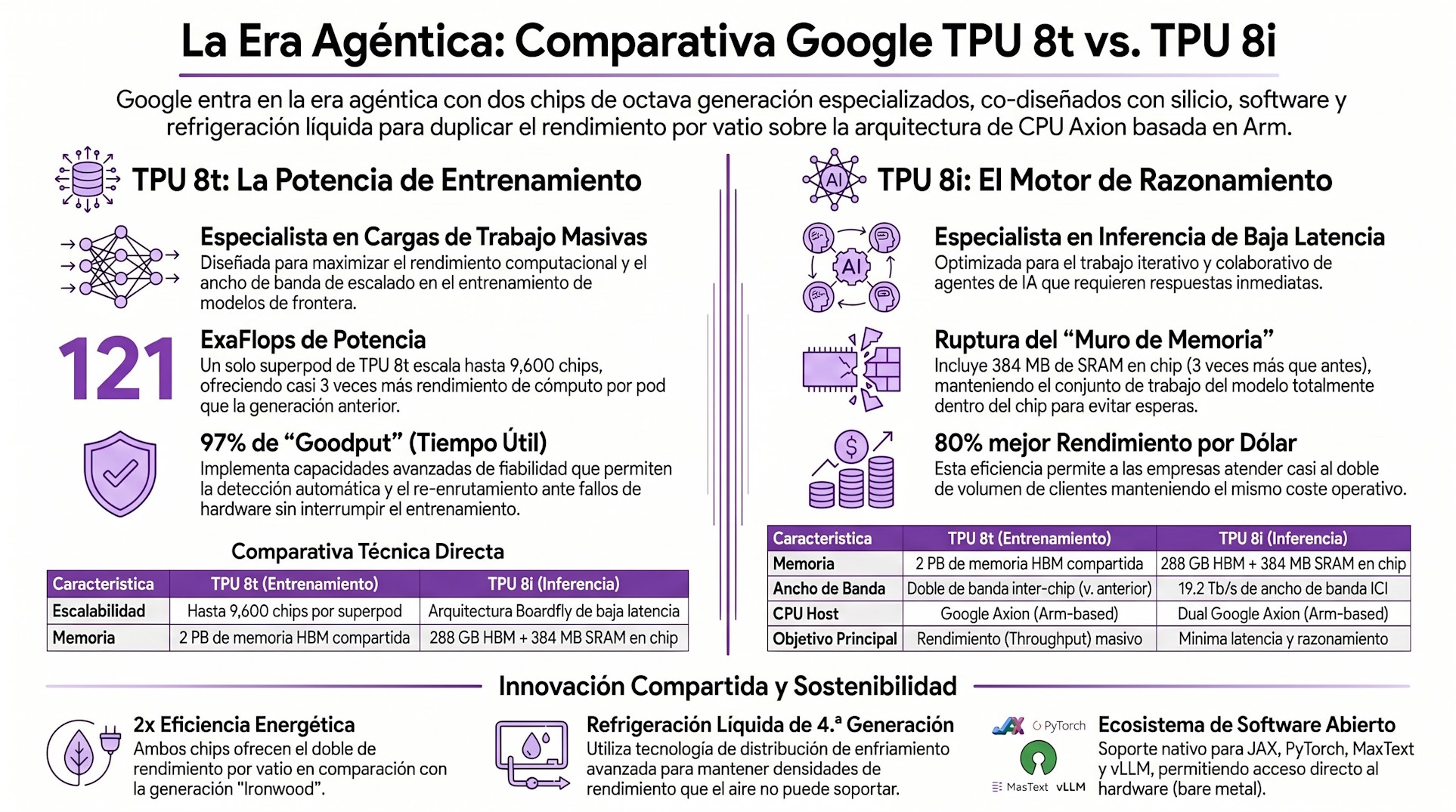 Infografía de las principales diferencias entre la nuevas TPU de Google presentadas en Next '26. | Creado con NotebookLM