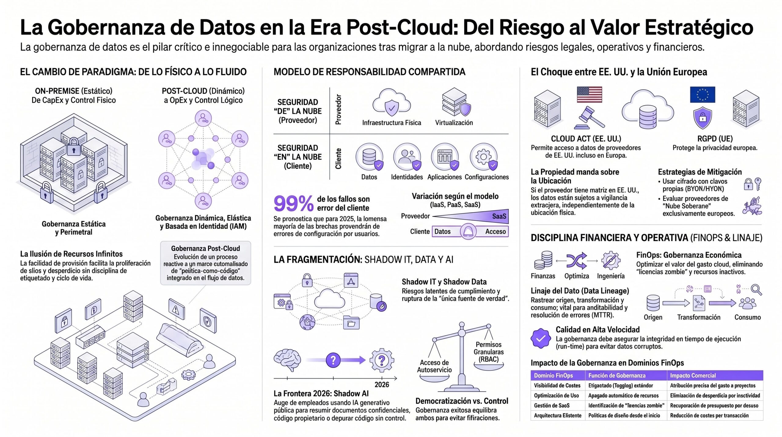 Infografía que explica qué ocurre con la gobernanza de datos luego de que una empresa se sube a la nube | Creado con NotebookLM