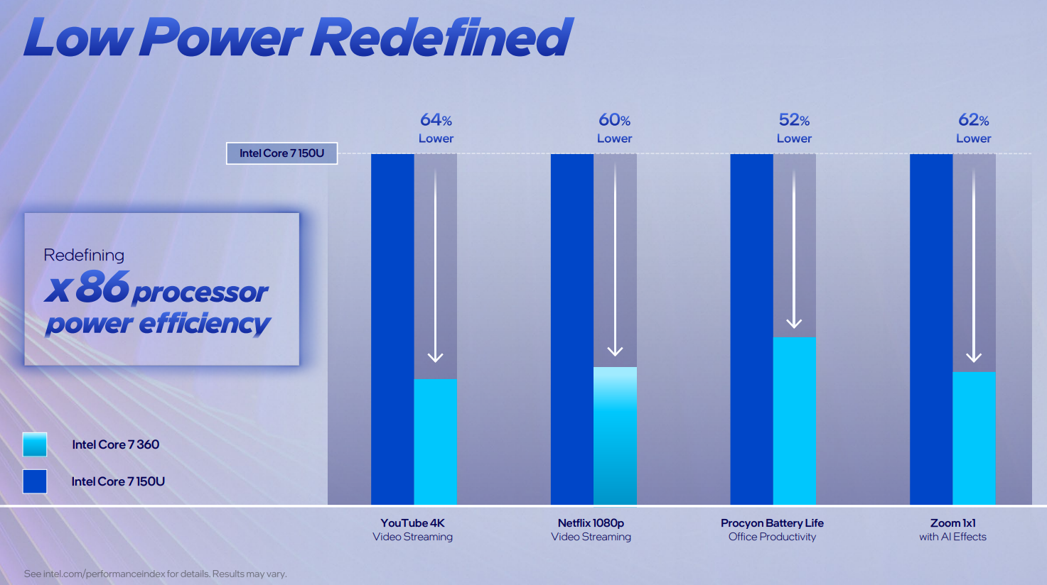 Reducción del 64 % de consumo del procesador, ilustrada con las cargas de trabajo de streaming en YouTube 4K. | Créditos: Intel