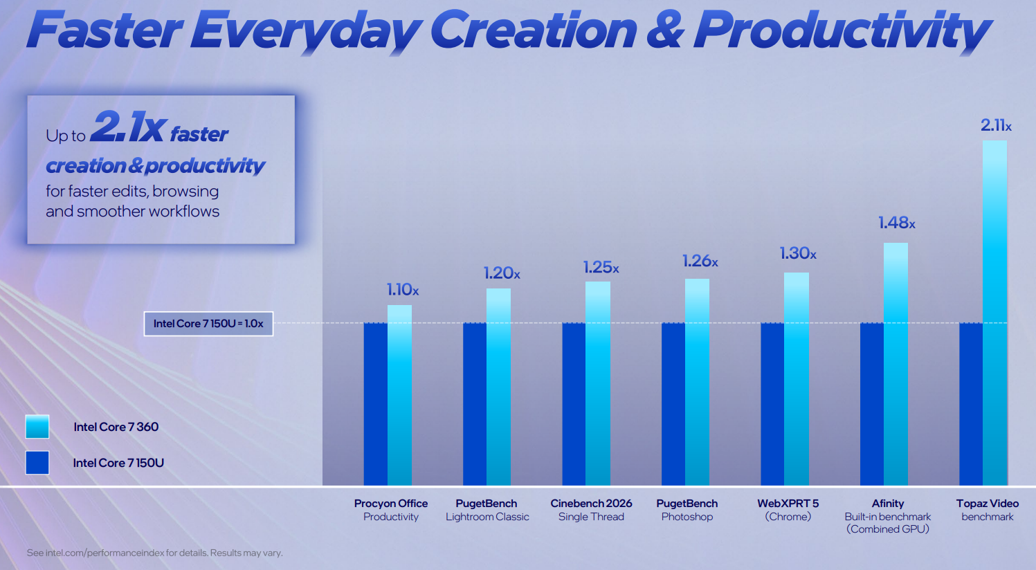 Las especificaciones técnicas se traducen en un entorno de creación de contenido hasta 2.1 veces más rápido al compararlo directamente con los procesadores de la línea Intel Core 7 150U. | Créditos: Intel