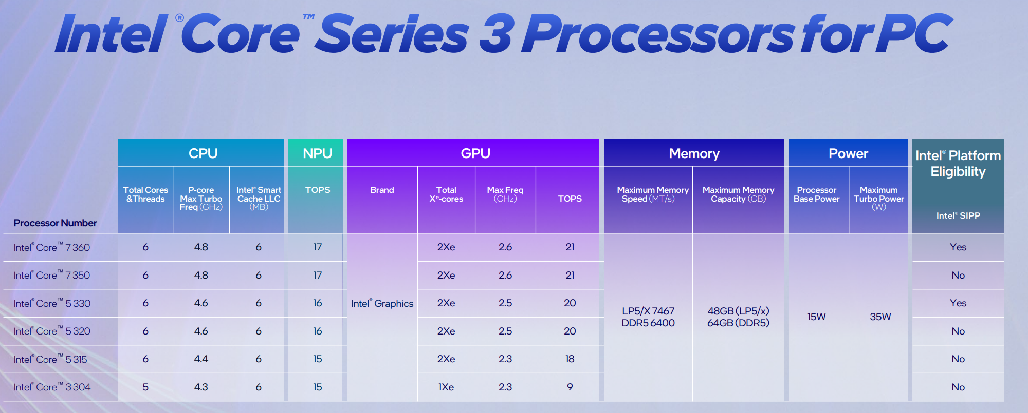 
Modelos de las CPU Intel Core Serie 3 para PC. | Créditos: Intel