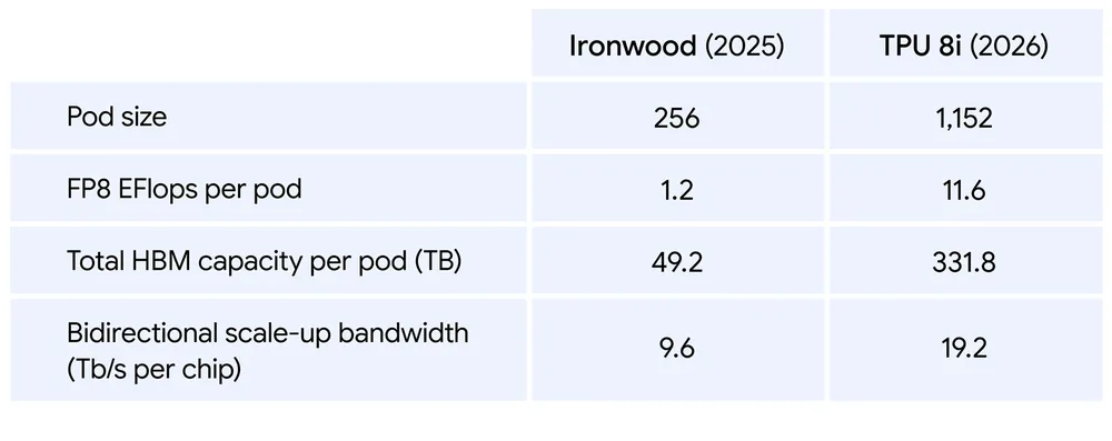 Detalle de memoria y capacidad de cálculo en la versión TPU 8i vs Ironwood (2025) | Créditos: Google
