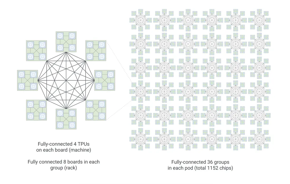 
Topología jerárquica Boardfly de TPU 8i, construida a partir de un bloque base de cuatro chips totalmente interconectados, que luego escala a un grupo de ocho placas también totalmente conectadas, con 36 de esos grupos enlazados entre sí para conformar un pod TPU 8i completo. | Créditos Google.