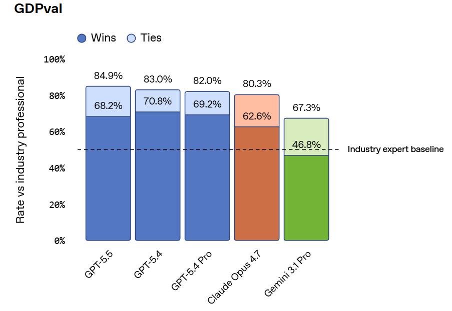 Gráfico de rendimiento en GDPval mostrando tasas de victorias y empates contra la línea base de la industria. | Créditos: OpenAI
