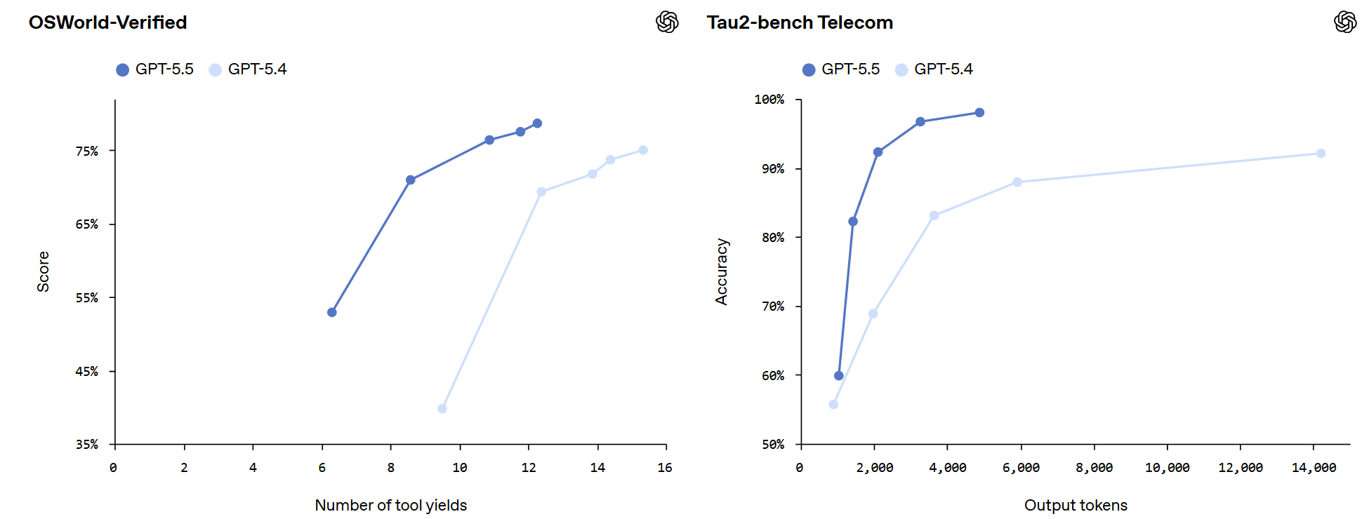 Tau2-bench Telecom se ejecutó sin ajuste de prompts y con GPT-4.1 como modelo de usuario. GPT-5.5 comprende mejor la intención de la tarea y usa menos tokens que sus predecesores. | Créditos: OpenAI