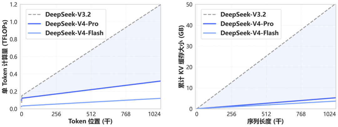 La comparación muestra la reducción de FLOPs por token y caché KV en DeepSeek-V4-Pro y DeepSeek-V4-Flash frente a DeepSeek-V3.2 al escalar hacia contextos de 1M de tokens.