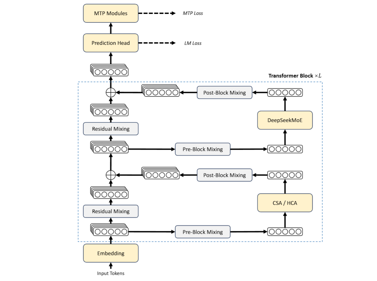 Arquitectura general de DeepSeek-V4. El esquema muestra cómo los tokens de entrada pasan por una capa de embedding y luego atraviesan bloques Transformer repetidos, donde se combinan atención CSA/HCA, capas DeepSeekMoE y etapas de mezcla residual, previa y posterior al bloque. En la salida, la red integra una cabeza de predicción y módulos MTP para optimizar la predicción de múltiples tokens durante el entrenamiento. | Créditos: DeepSeek