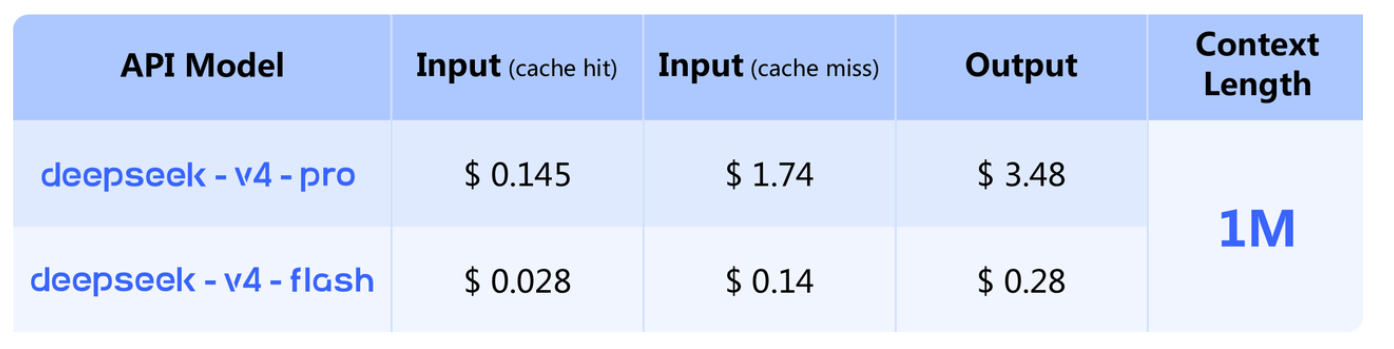 
Costos API de DeepSeek-V4 por 1 millón de tokens | Créditos: DeepSeek