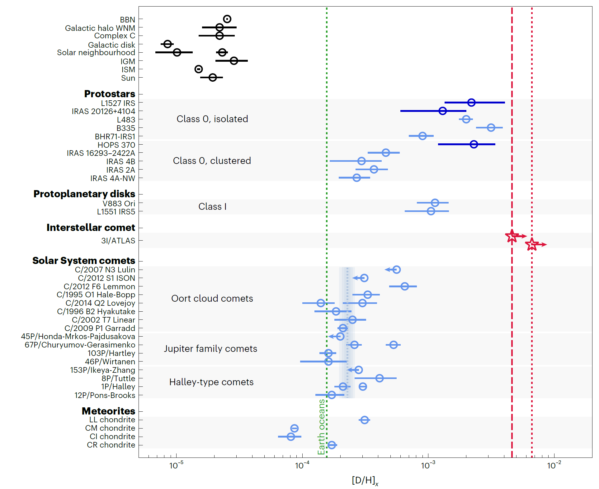 Comparación de la relación D/H en distintos reservorios astrofísicos. Los marcadores rojos muestran los límites inferiores estimados para 3I/ATLAS, ubicados por encima de los valores típicos medidos en cometas del Sistema Solar. | Créditos: ALMA | Vía: Nature