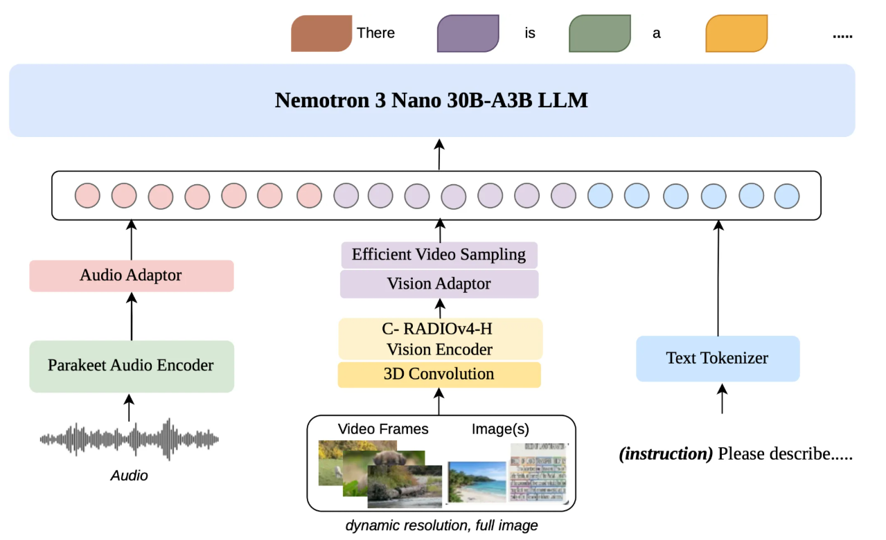 Arquitectura híbrida MoE (Mixture of Experts) de Nemotron 3 Nano Omni, con adaptadores para audio, visión y texto integrados en un mismo modelo de lenguaje. | Créditos: NVIDIA.