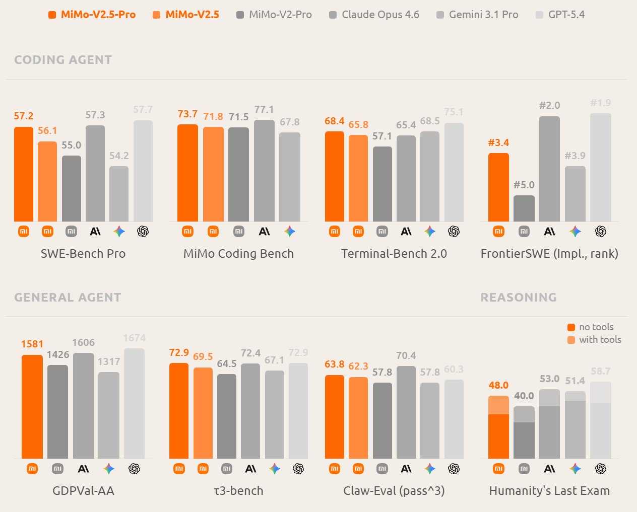 Comparación gráfica de Xiaomi sobre el desempeño de MiMo-V2.5-Pro frente a otros modelos en tareas de código, agentes generales y razonamiento. | Créditos: Xiaomi