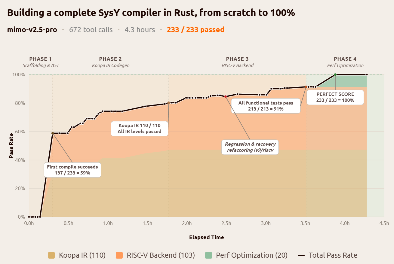 Evolución de la tasa de aprobación durante la construcción autónoma del compilador SysY, con fases de scaffolding, Koopa IR, backend RISC-V y optimización de rendimiento. | Créditos: Xiaomi