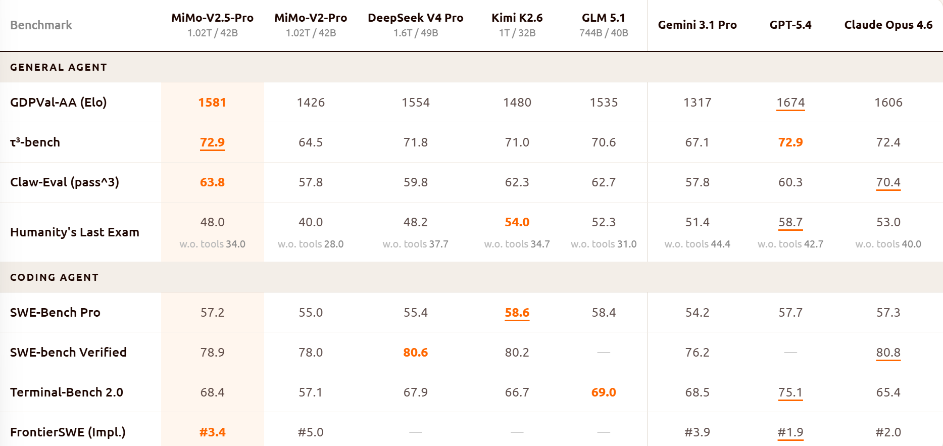 Tabla comparativa de Xiaomi con métricas de agente general y agente de código; el símbolo “—” corresponde a modelos no evaluados. | Créditos: Xiaomi