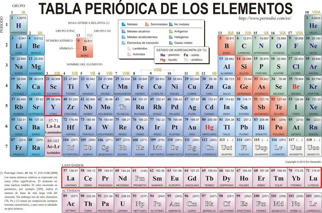 Tabla periódica en rojolas que se consideran Tierras Raras 