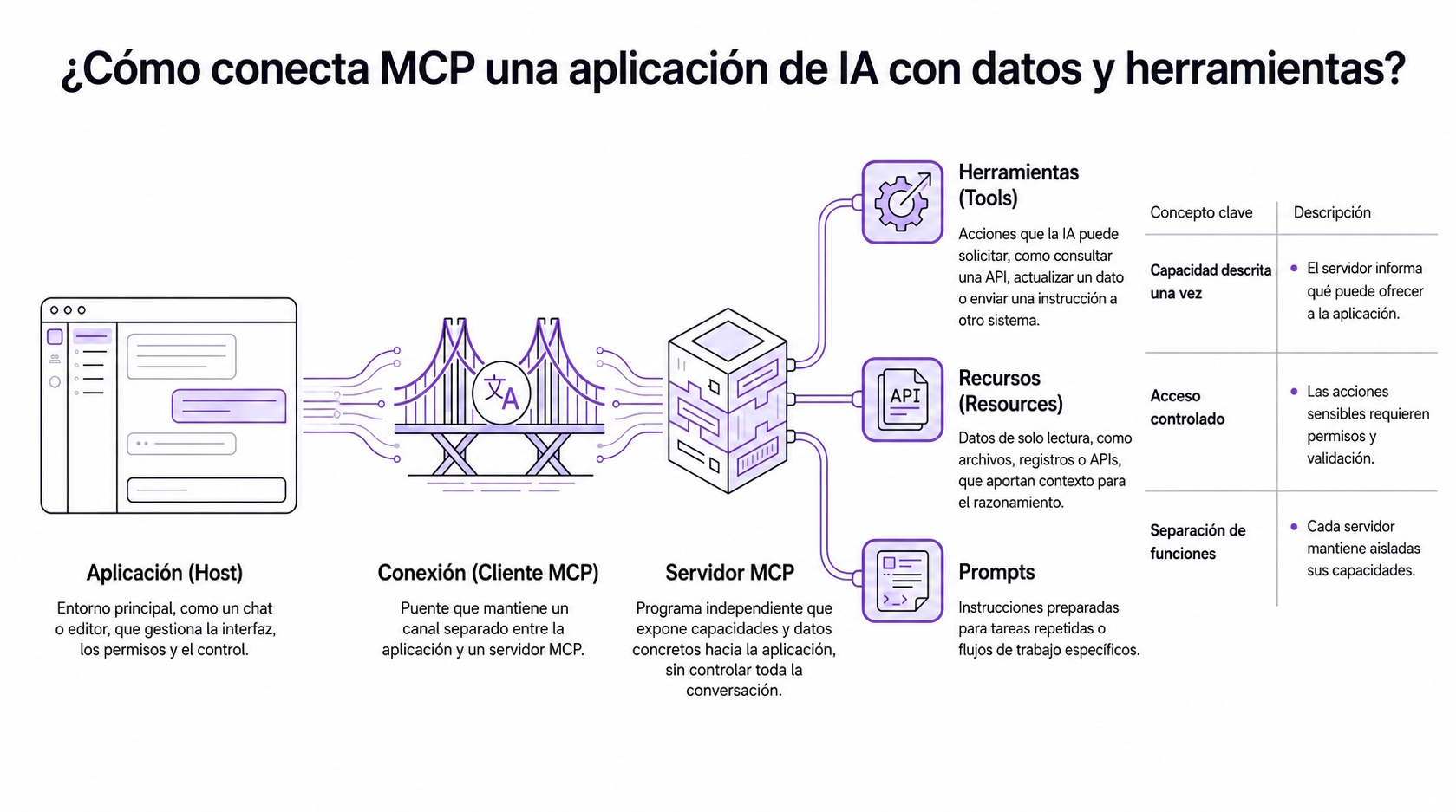 Infografía: ¿Cómo conecta MCP una aplicaciónd de IA con datos y herramientas? | Creado con NotebookLM