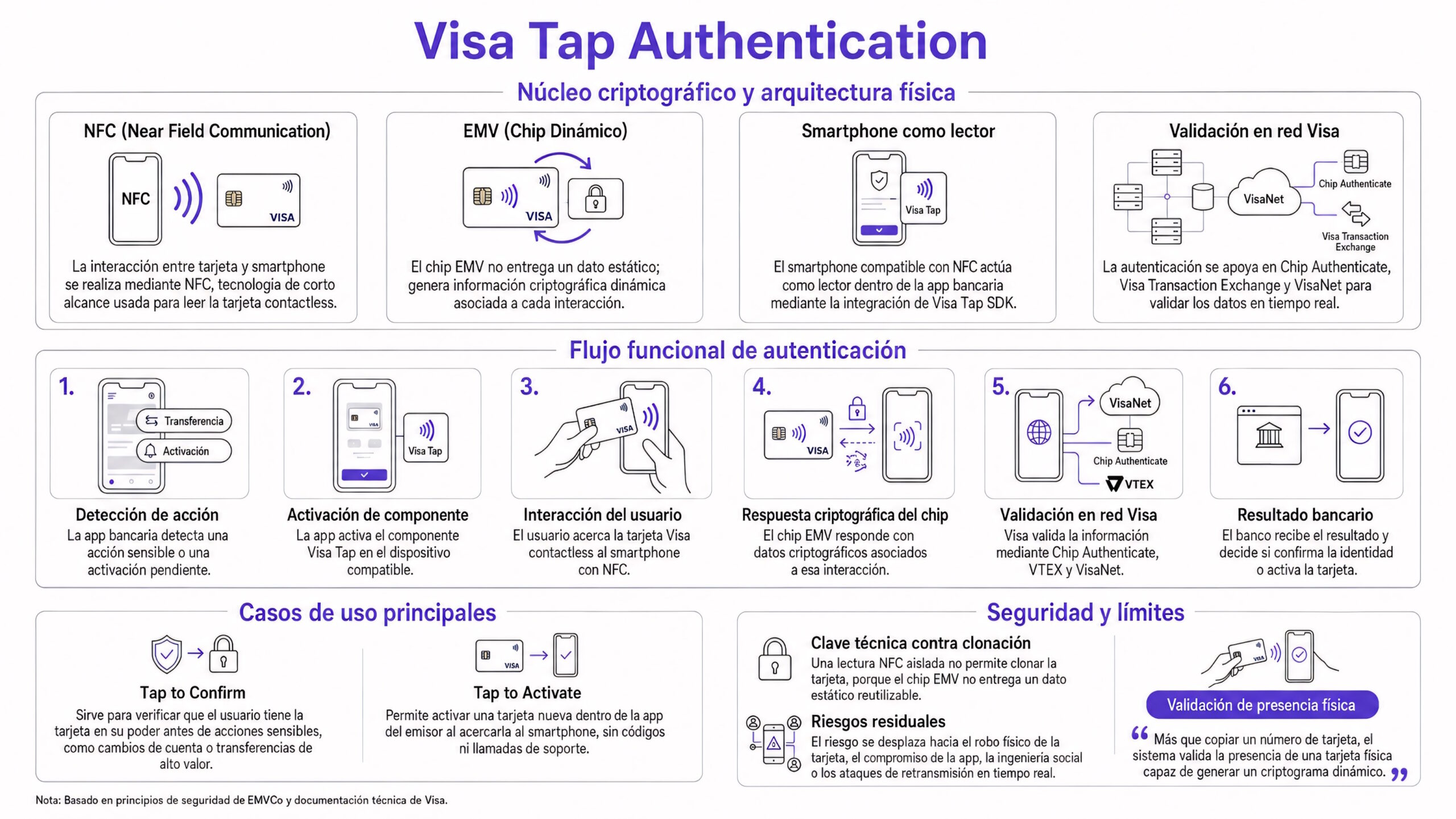 Infografía de Visa TAP Authenticacion | Creado con NotebookLM a partir de principios de seguridad de EMVCo y documentación técnica de Visa.