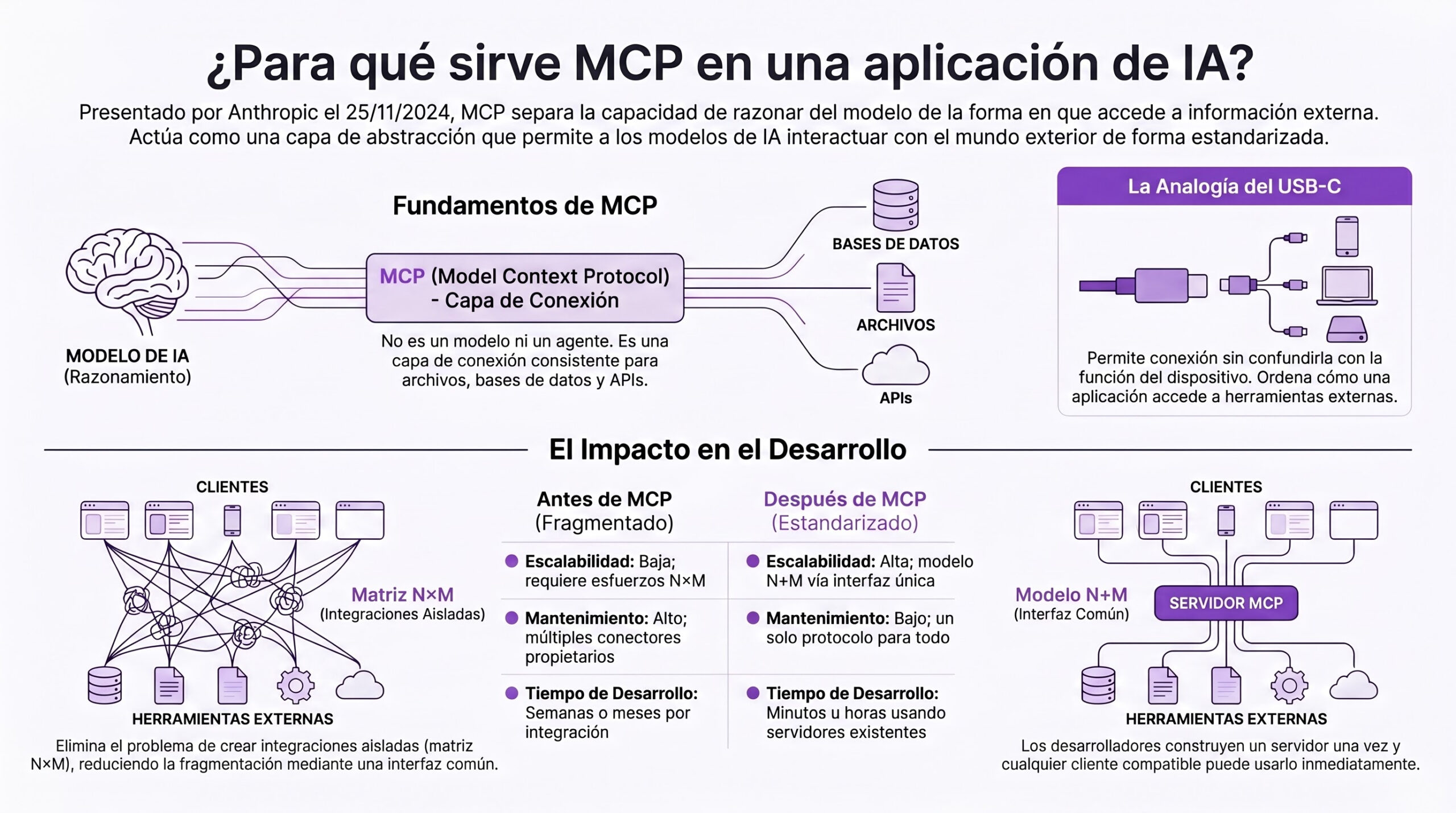 Infografía: ¿Para qué sirve MCP en una aplicación de IA? | Creado con NotebookLM.