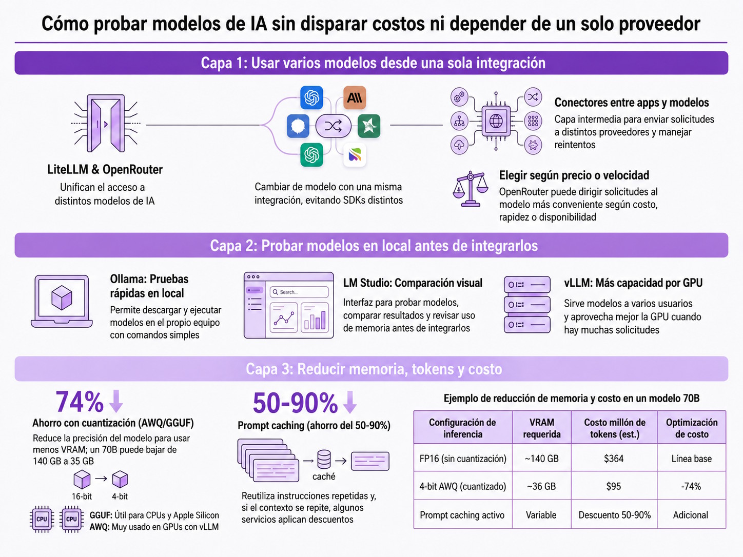 Infografía sobre cómo probar modelos sin dispara los costos. | Creado con NotebookLM
