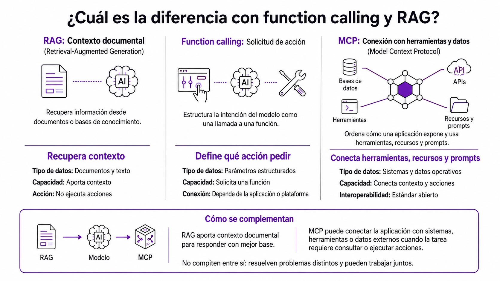Infografía sobre las diferencias y como se complemetan fucntion calling, RAG y MCP. | Creado con NotebookLM.