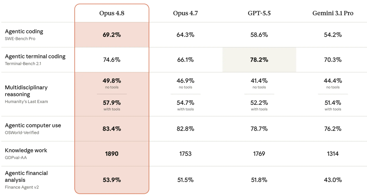 Resultados comparativos de Claude Opus 4.8 frente a Opus 4.7, GPT-5.5 y Gemini 3.1 Pro en pruebas de programación, uso de computador, razonamiento, trabajo de conocimiento y análisis financiero. | Créditos: Anthropic.