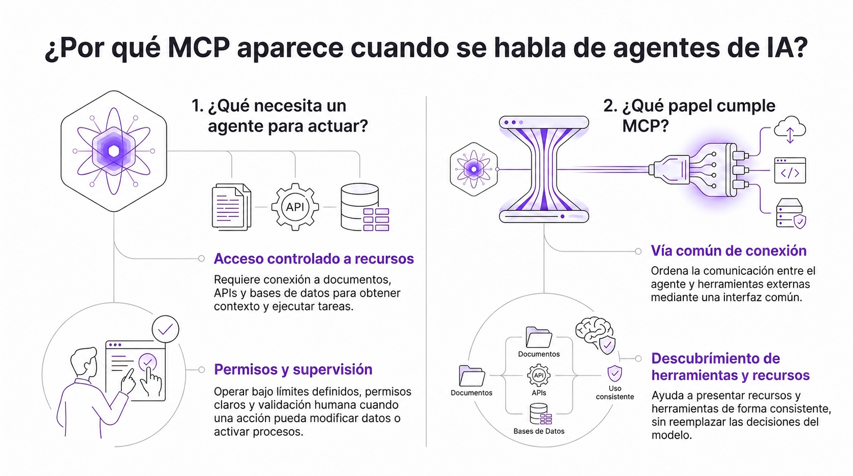 Infografía: ¿Por qué MCP aparece cuando se habla de Agentes IA? | Creado con NotebookLM.
