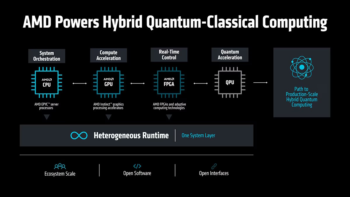 AMD plantea una arquitectura híbrida donde CPU, GPU, FPGA y QPU operan sobre una misma capa de ejecución heterogénea para avanzar hacia computación cuántica híbrida a escala de producción. Créditos: AMD.