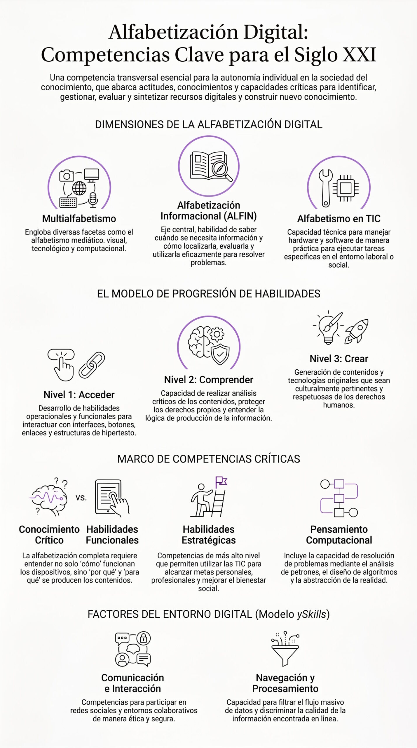 La alfabetización digital reúne habilidades para acceder, comprender, evaluar, crear y comunicarse en entornos digitales, desde tareas simples hasta usos críticos de la información. | Creado con NotebookLM