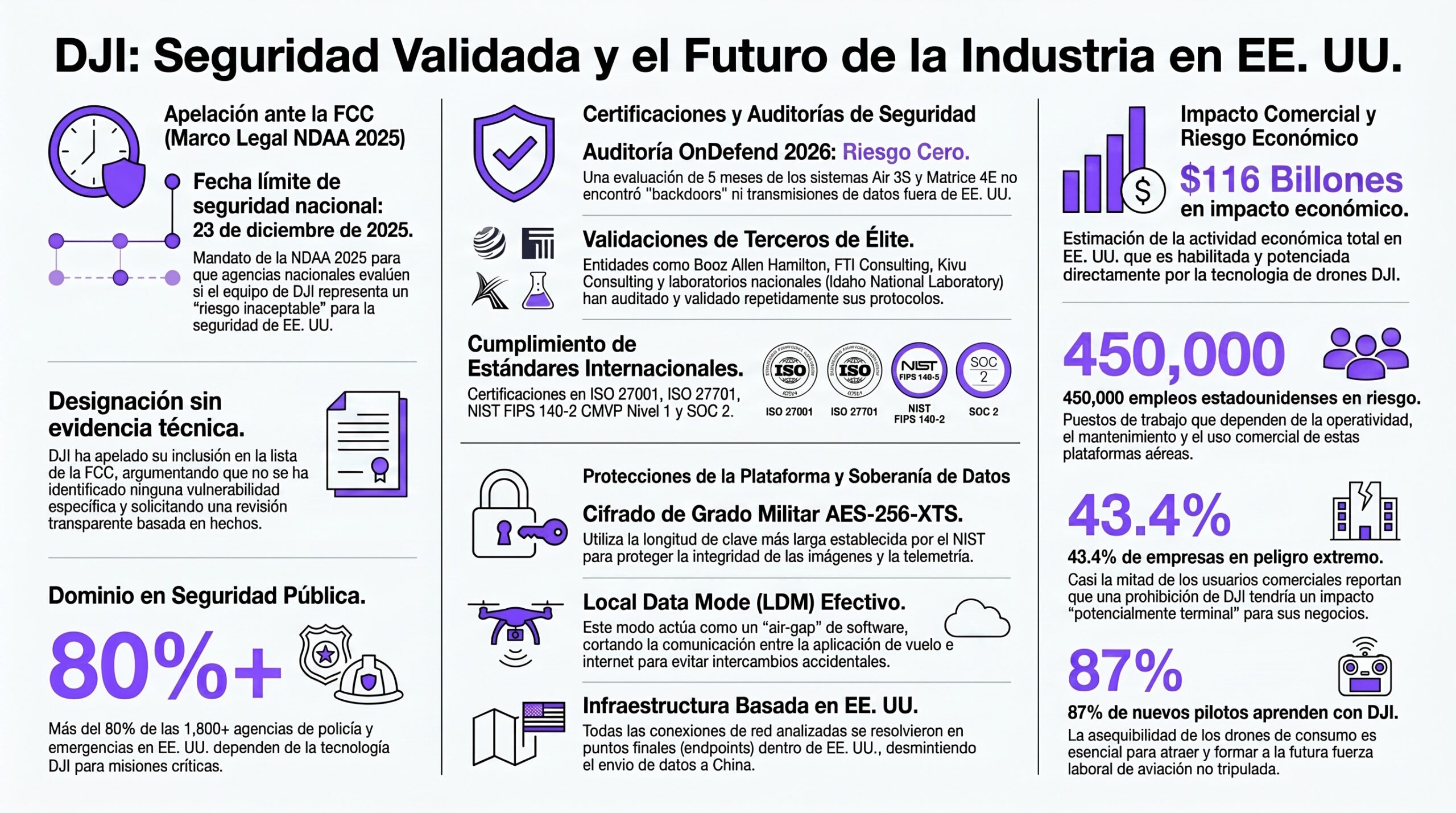 Infografía sobre los datos con que DJI apela a la FCC. | Creado con NotebookLM