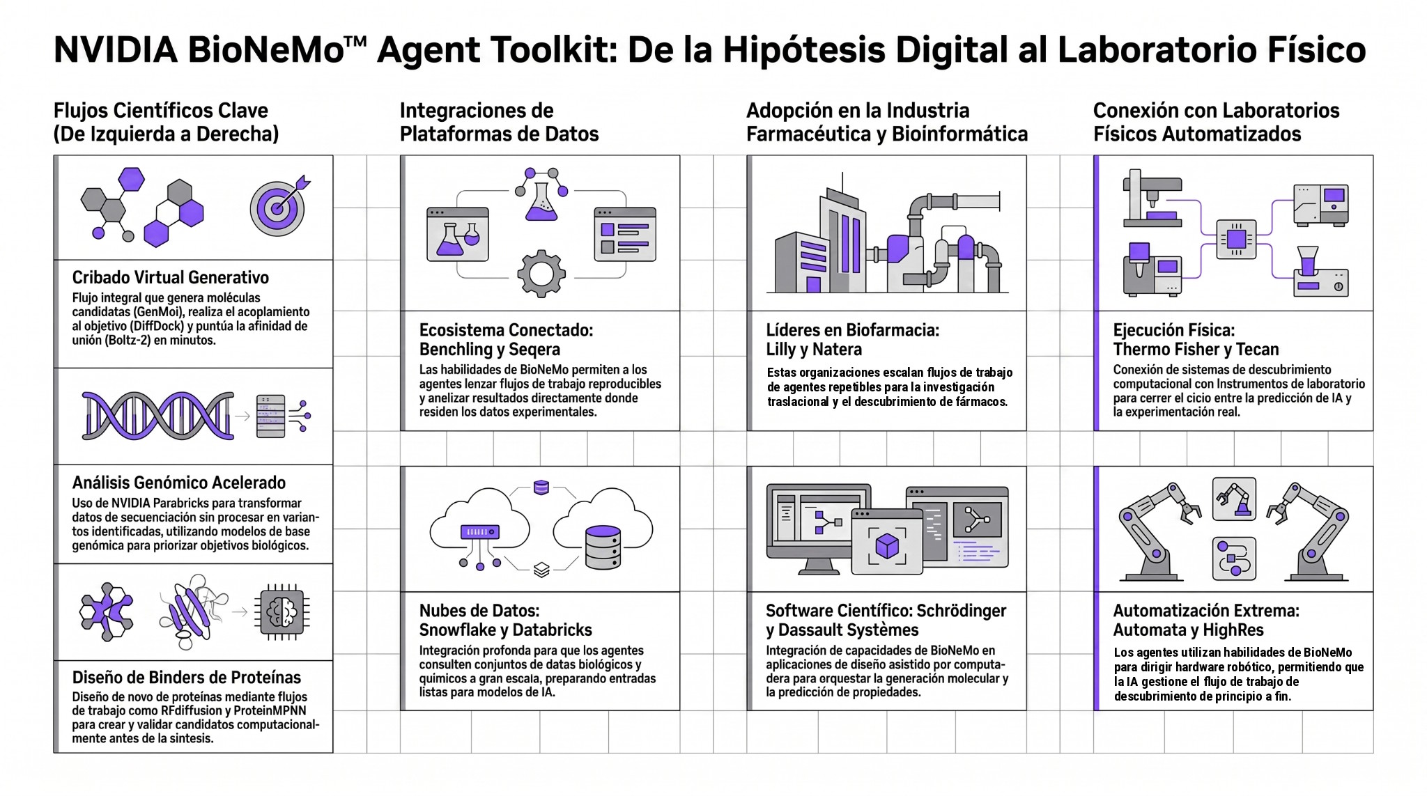 Infografía de NVIDIA BioNeMo Agent Toolkit con ejemplos de cribado virtual, análisis genómico, diseño de proteínas, plataformas de datos y laboratorios automatizados.
