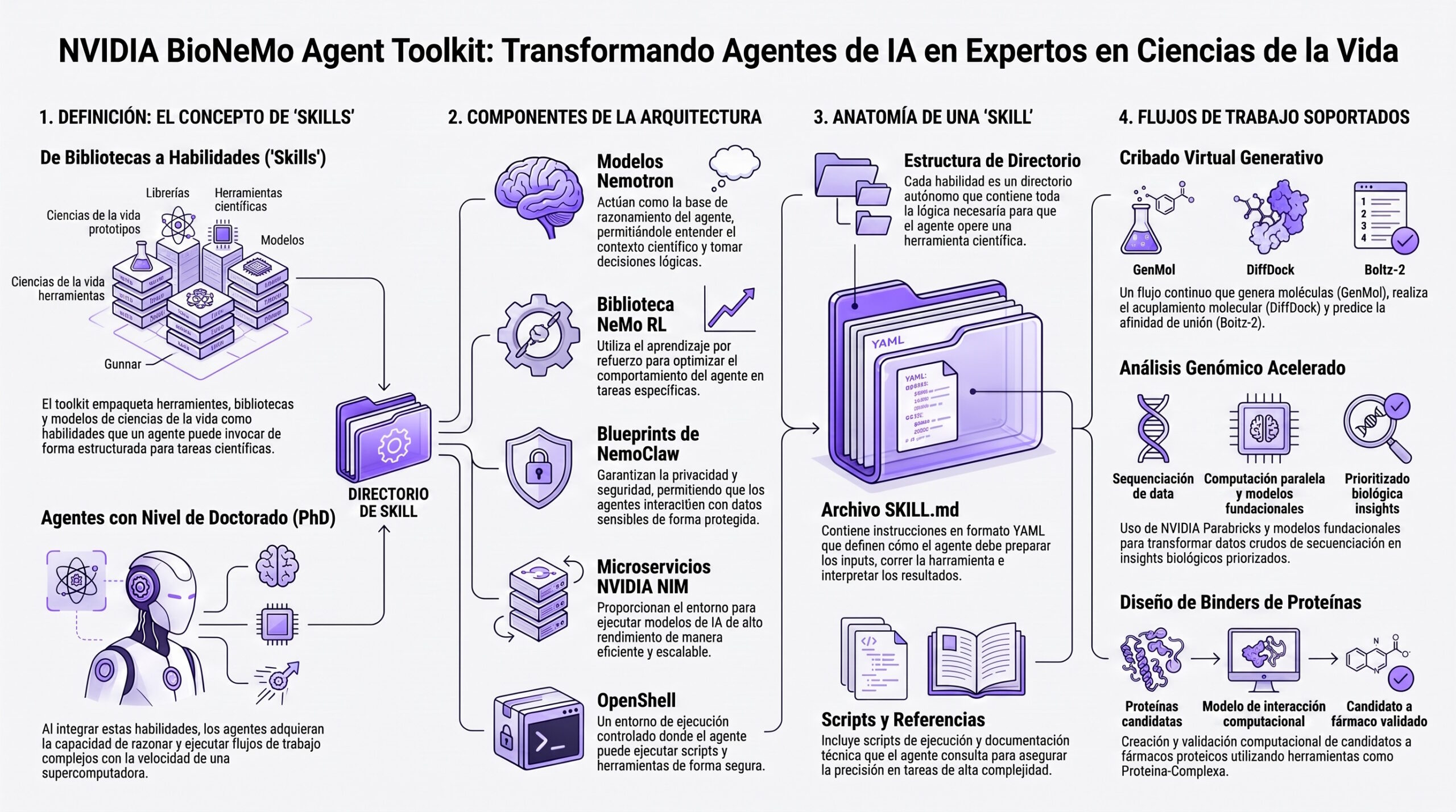 Esquema explicativo de BioNeMo Agent Toolkit, con habilidades científicas, modelos especializados y flujos de trabajo para agentes de IA aplicados a ciencias de la vida. | Creada con NotebookLM | Con información de NVIDIA.
