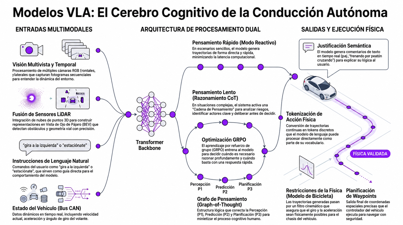 Infografía sobre como funcionan los modelos VLA con entradas multimodales aplicadas a la conducción autónoma. | Creado con NotebookLM