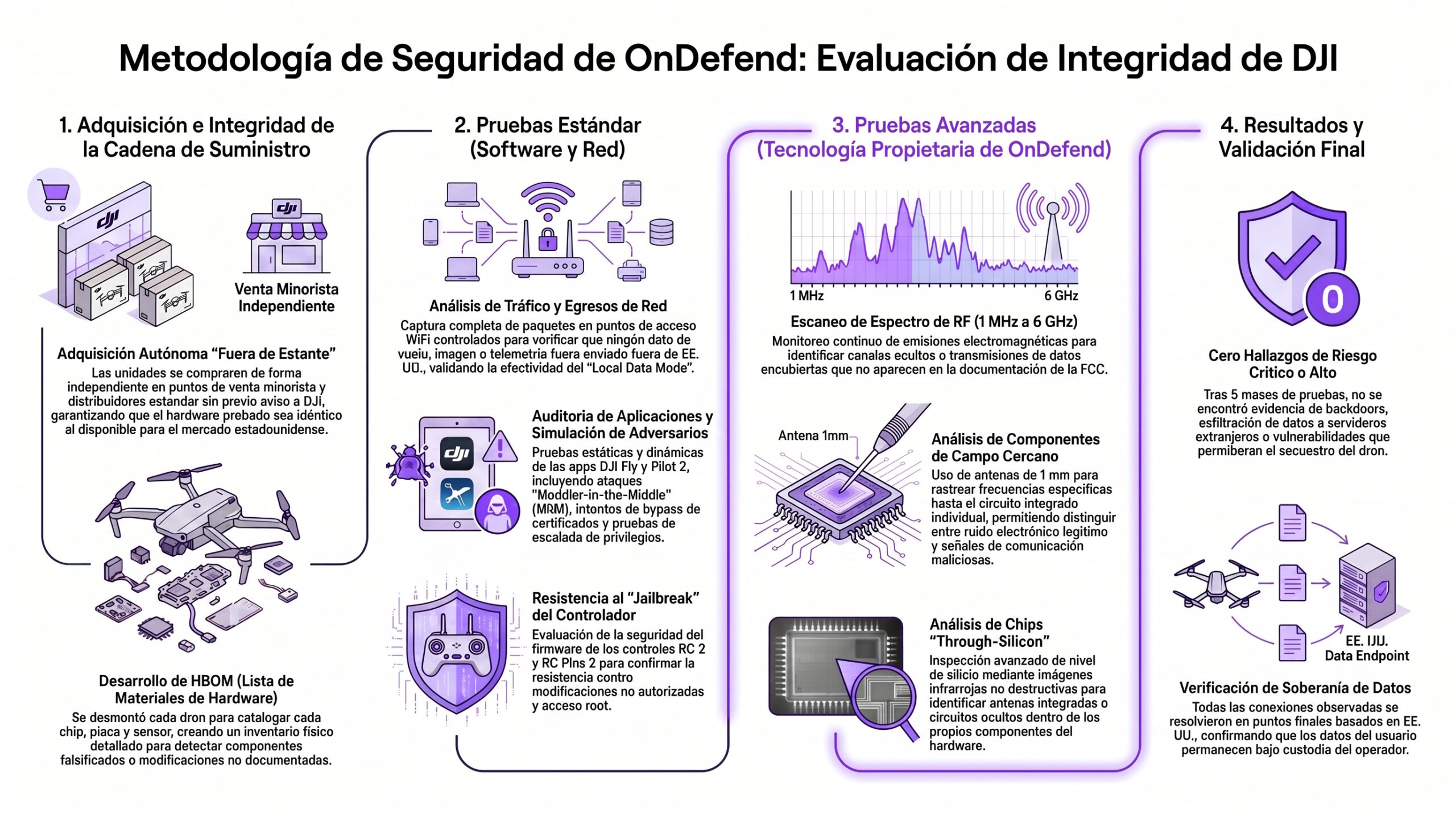 Infografía del método de análisis de OnDefend. | Creado con NotebookLM
