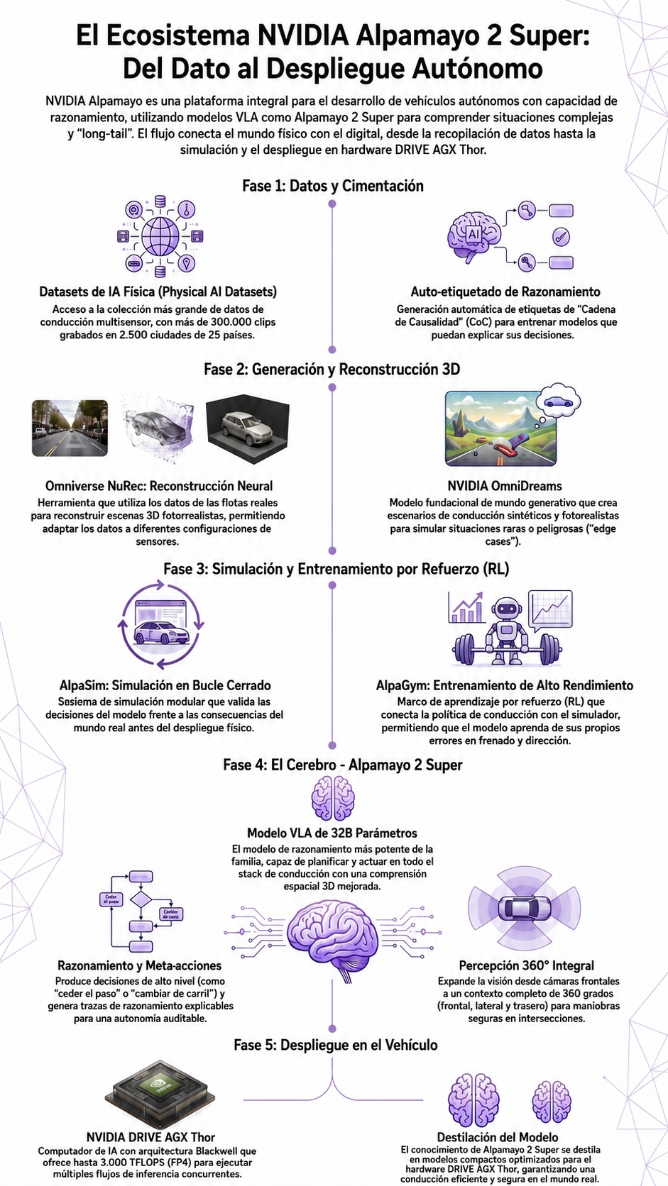 
Infografía del ecosistema detrás del modelo NVIDIA Alpamayo 2 Super: Creado con NotebookLM.