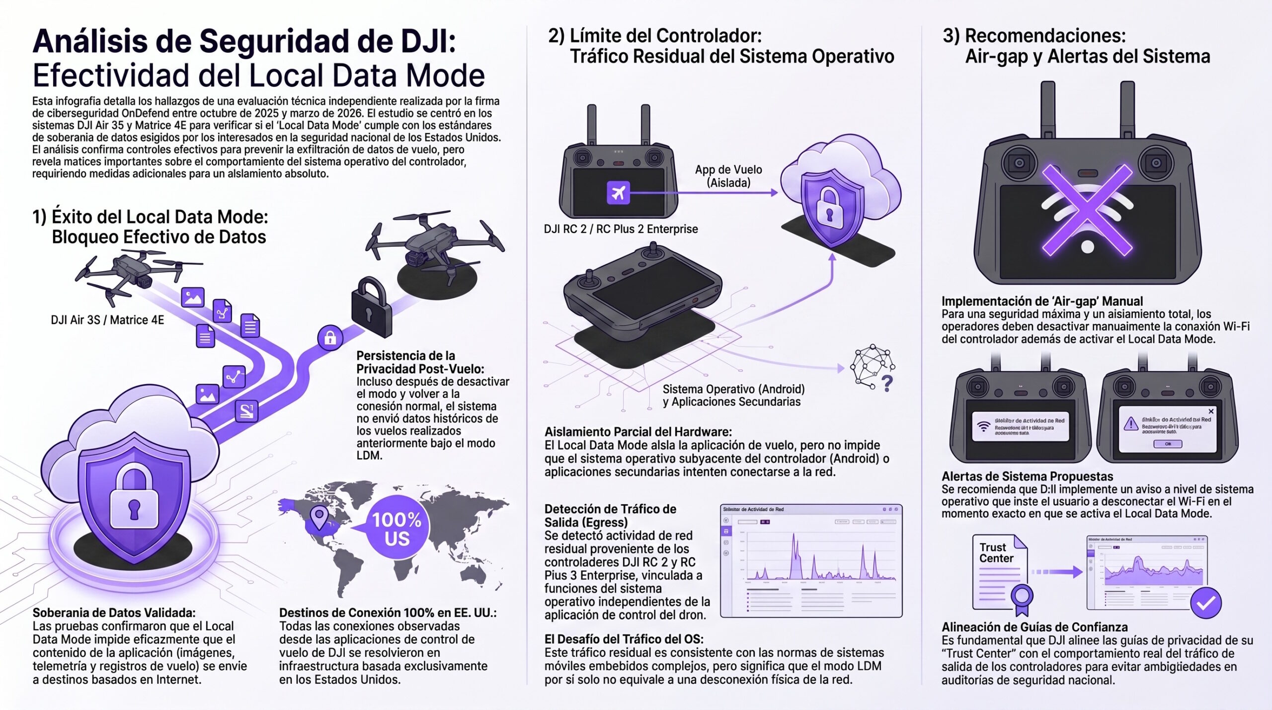 Infografía sobre las pruebas de seguridad de envío de datos sobre Local Data Mode: Creado con NotebookLM