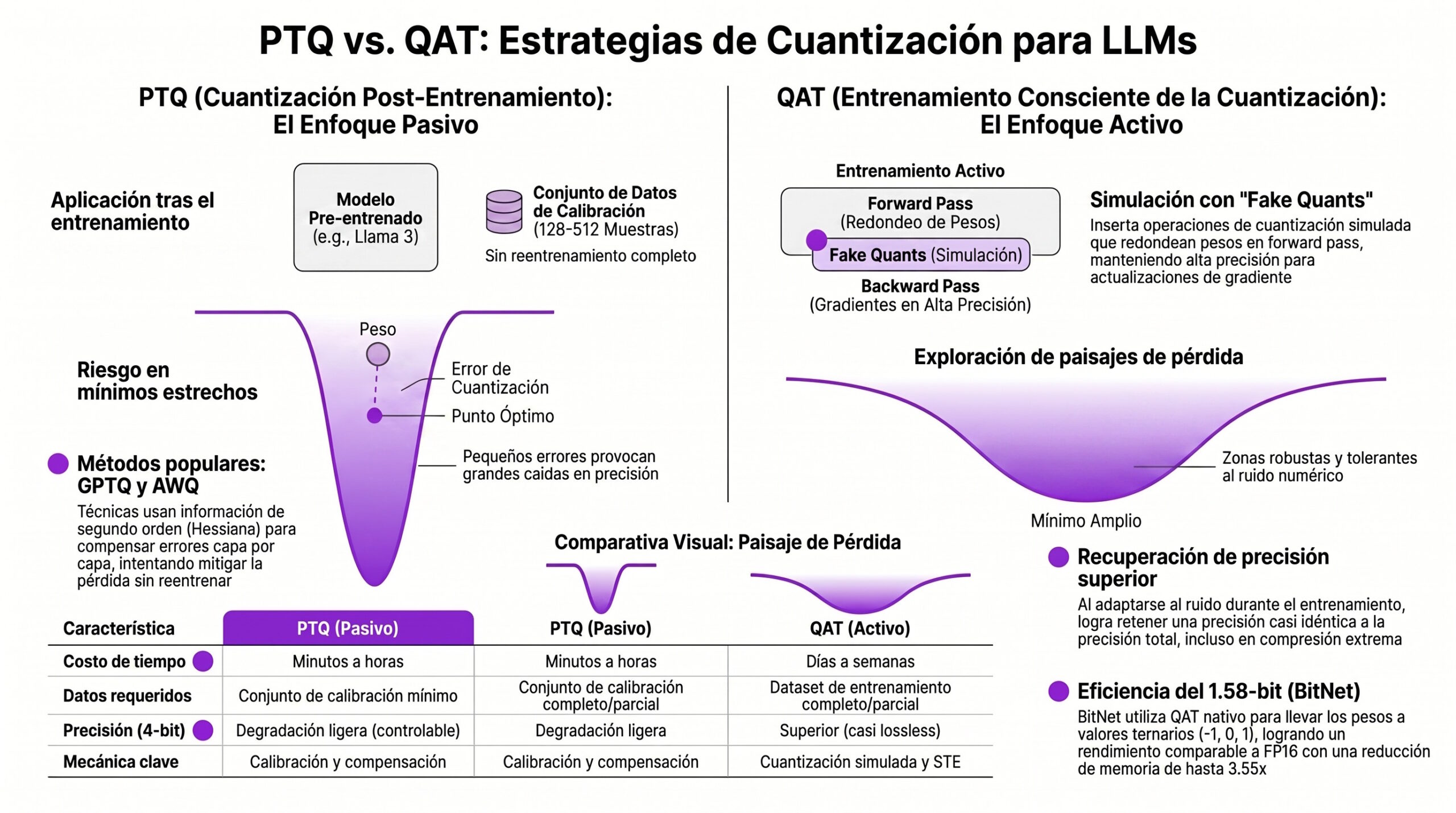 Infografía de diferencia entre estrategias de cuantización: PTQ vs QAT (aplicada en Gemma 4). | Creado con NotebookLM