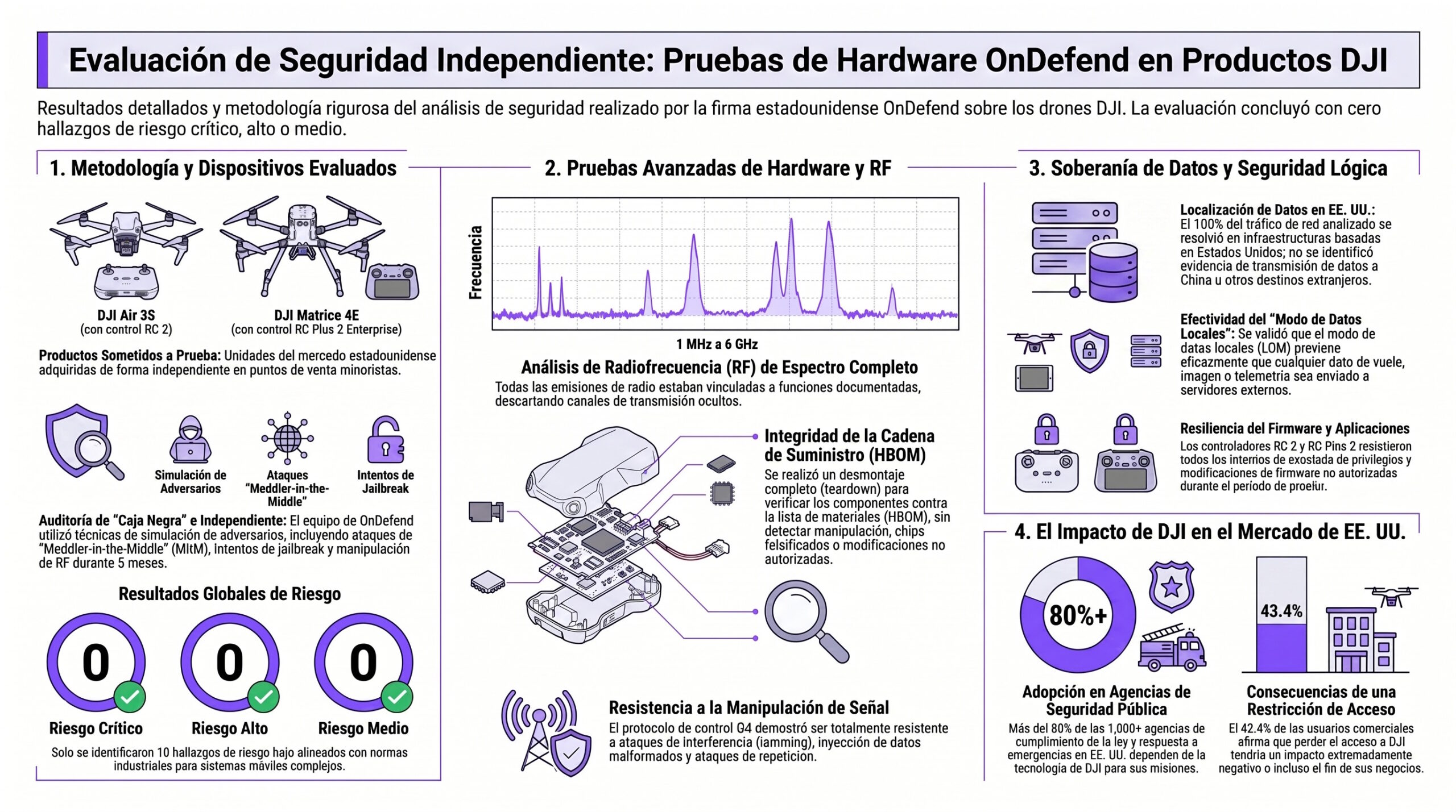 Infografía de la evaluación de hardware de OnDefend de los productos de DJI. | Creado con NotebookLM