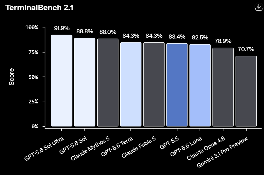 TerminalBench 2.1 compara el puntaje de distintos modelos en tareas de línea de comandos; GPT-5.6 Sol Ultra aparece con el resultado más alto de la gráfica. | Créditos: OpenAI.