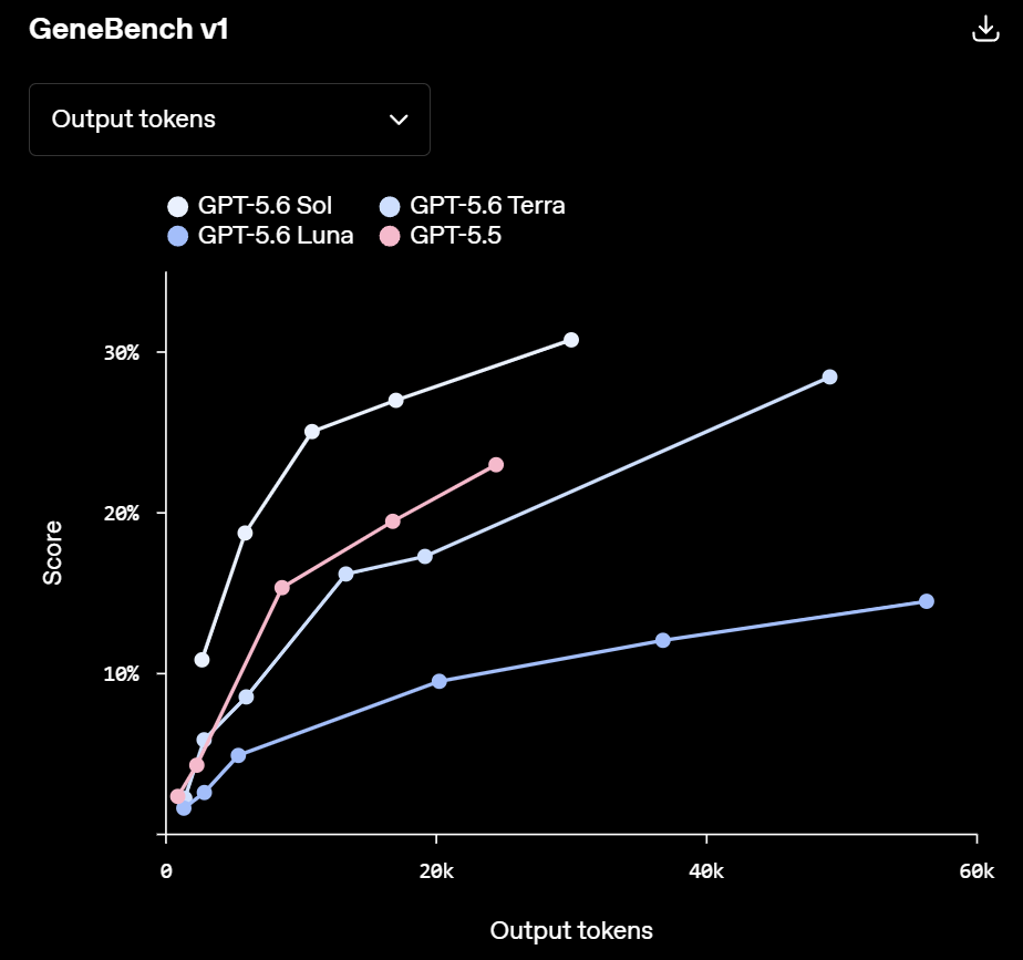 GeneBench v1 muestra la evolución del puntaje frente a los tokens de salida; GPT-5.6 Sol alcanza el mayor resultado entre las curvas publicadas. | Créditos: OpenAI.