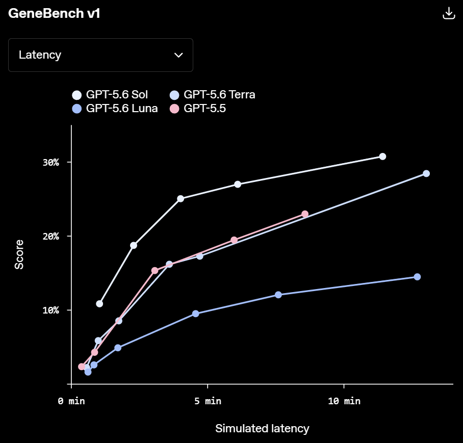 GeneBench v1 compara el puntaje frente a latencia simulada; la curva de GPT-5.6 Sol queda por encima de las demás variantes incluidas. | Créditos: OpenAI.