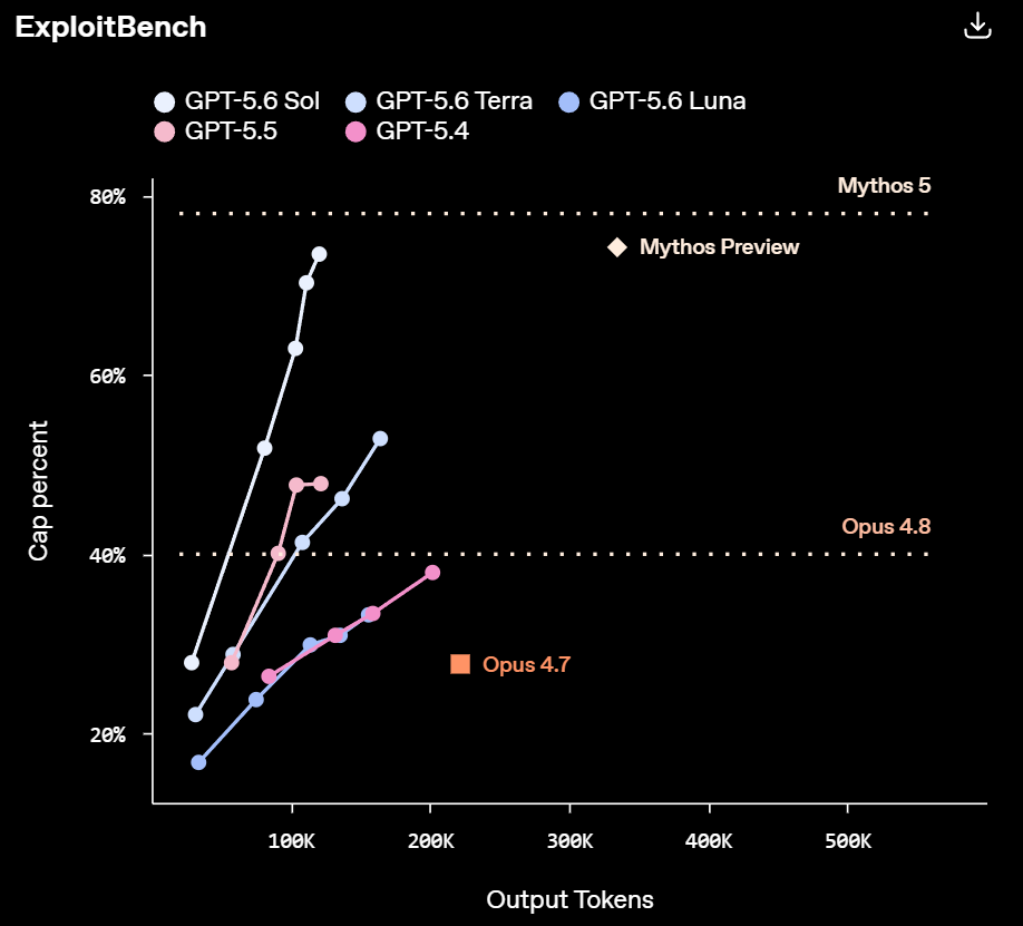 
ExploitBench compara el porcentaje de capacidad frente a tokens de salida; GPT-5.6 Sol aparece como la curva superior entre los modelos GPT-5.6 publicados. | Créditos: OpenAI.