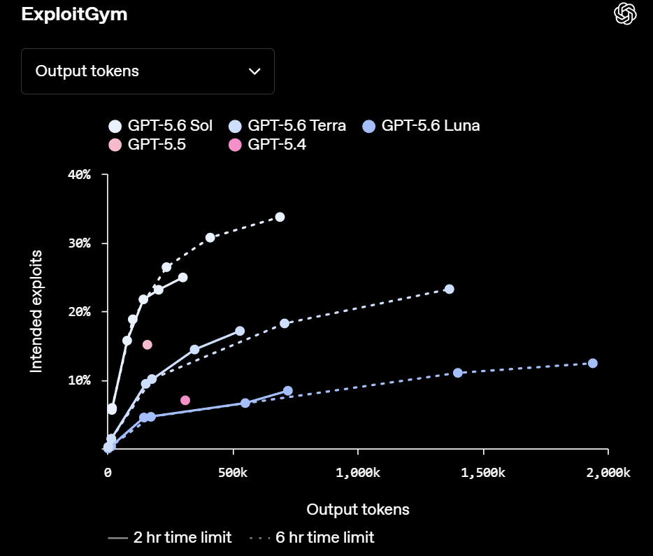 ExploitGym muestra los exploits previstos frente a tokens de salida, con líneas separadas para límites de dos y seis horas. | Créditos: OpenAI.