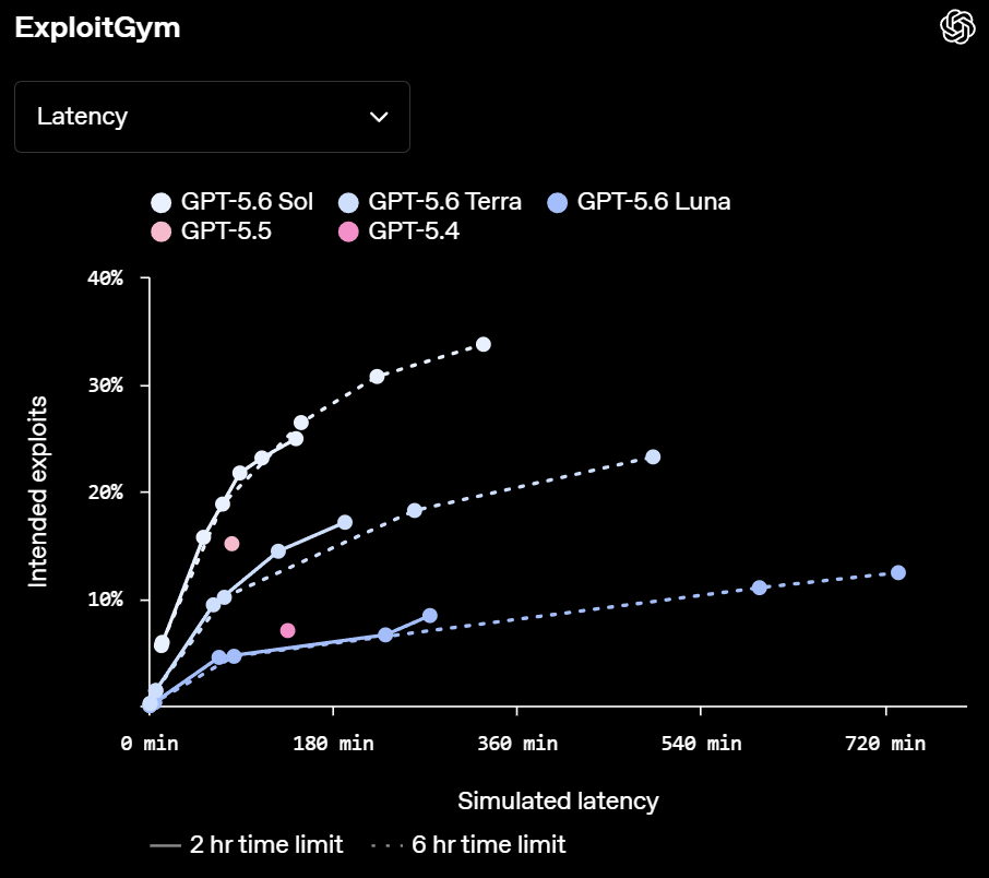 ExploitGym compara exploits previstos frente a latencia simulada; la gráfica distingue resultados bajo límites de dos y seis horas. | Créditos: OpenAI.
