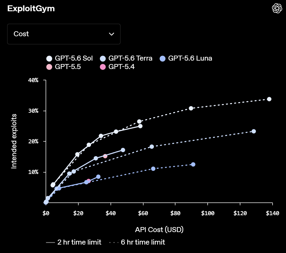 ExploitGym muestra los exploits previstos frente al costo estimado de API; GPT-5.6 Sol mantiene la curva superior dentro de la familia GPT-5.6. | Créditos: OpenAI.