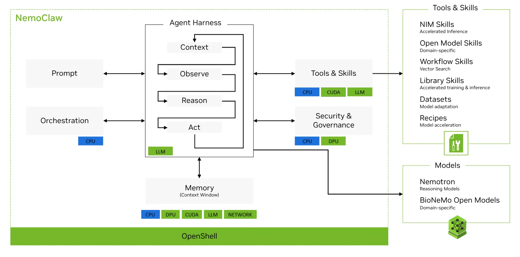 Arquitectura de NemoClaw dentro de BioNeMo Agent Toolkit, donde el agente recibe instrucciones, mantiene contexto, observa resultados, razona y ejecuta acciones mediante herramientas, habilidades y modelos científicos especializados. | Créditos: NVIDIA.