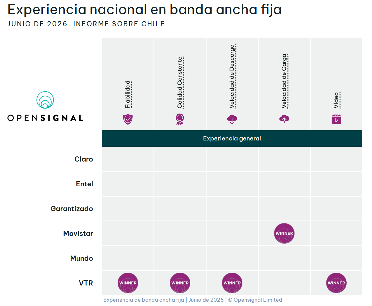 Resumen de ganadores nacionales en experiencia de banda ancha fija en Chile, según Opensignal, junio de 2026. Fuente: Opensignal.