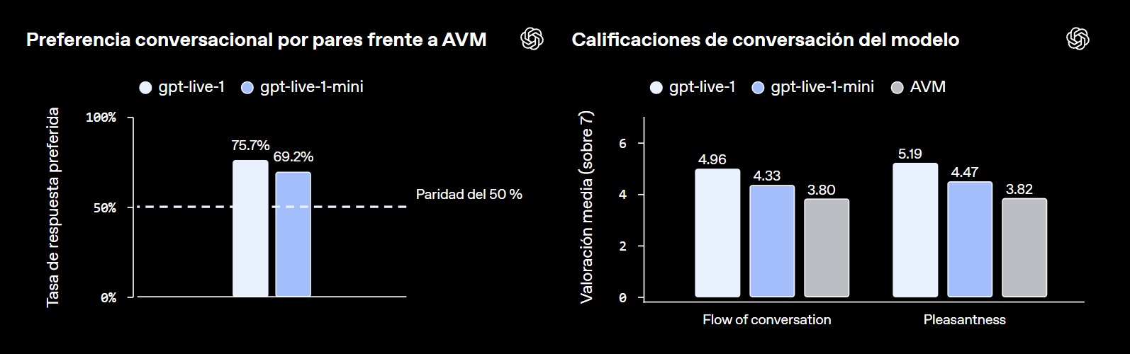 Evaluaciones conversacionales publicadas por OpenAI comparan GPT-Live-1 y GPT-Live-1 mini frente al modo de voz avanzado, identificado como AVM. | Créditos: OpenAI
