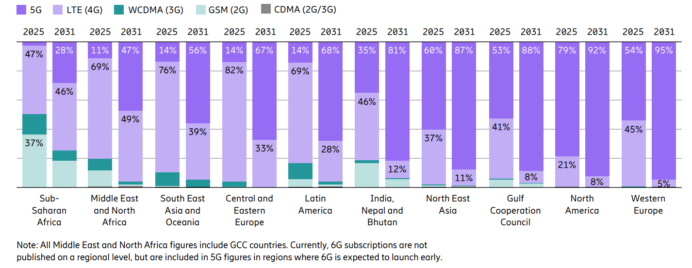 Suscripciones móviles por región y tecnología en 2025 y 2031 | Créditos: Ericsson.